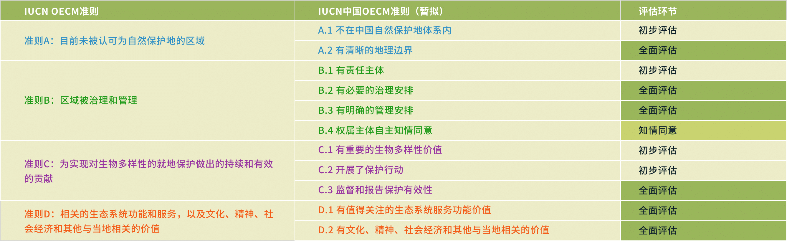 识别准则 1